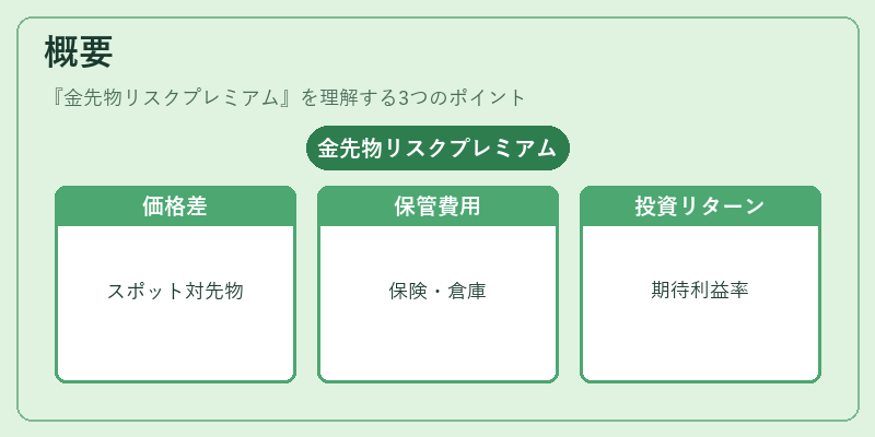 概要（金先物リスクプレミアム）の図解