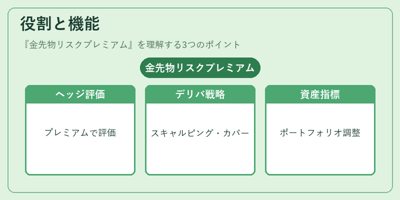 役割と機能（金先物リスクプレミアム）の図解