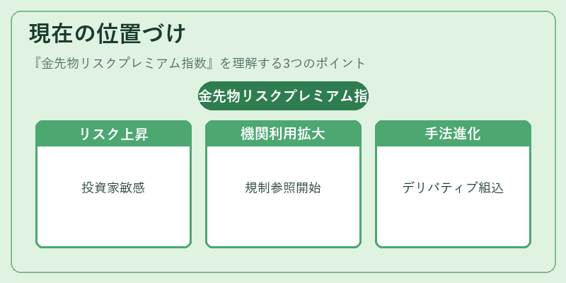 現在の位置づけ(金先物リスクプレミアム指数)の図解