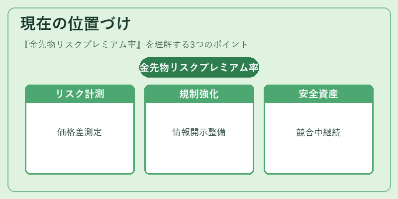 現在の位置づけ(金先物リスクプレミアム率)の図解