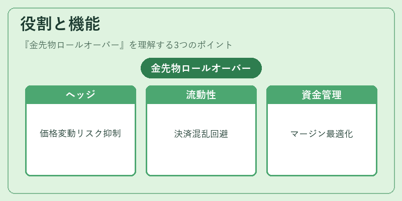 役割と機能(金先物ロールオーバー)の図解