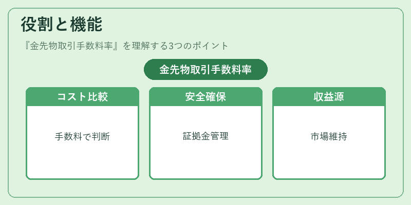 役割と機能（金先物取引手数料率）の図解