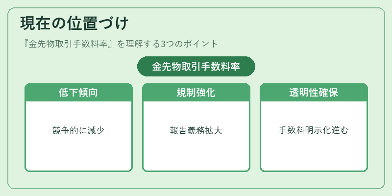 現在の位置づけ（金先物取引手数料率）の図解