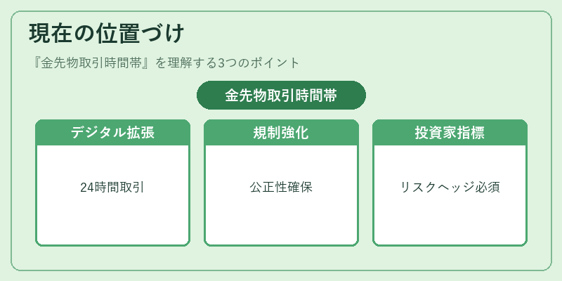 現在の位置づけ（金先物取引時間帯）の図解