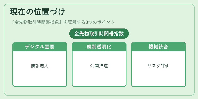 現在の位置づけ(金先物取引時間帯指数)の図解