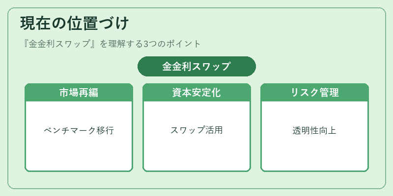 現在の位置づけ（金金利スワップ）の図解