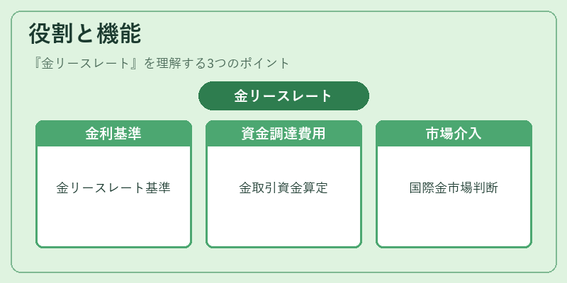 役割と機能（金リースレート）の図解