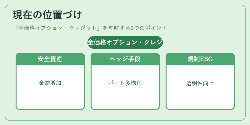現在の位置づけ（金価格オプション・クレジット）の図解