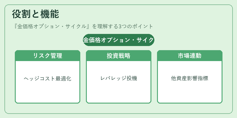 役割と機能（金価格オプション・サイクル）の図解