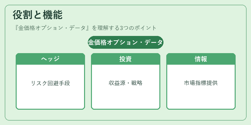 役割と機能（金価格オプション・データ）の図解
