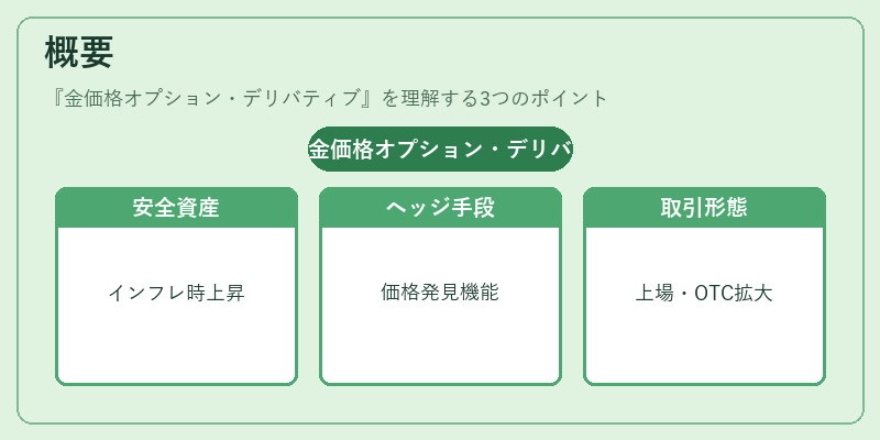 概要（金価格オプション・デリバティブ）の図解