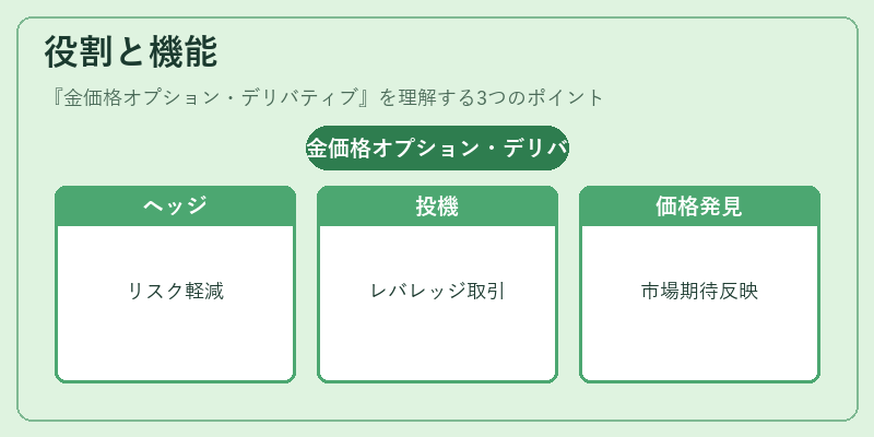 役割と機能（金価格オプション・デリバティブ）の図解