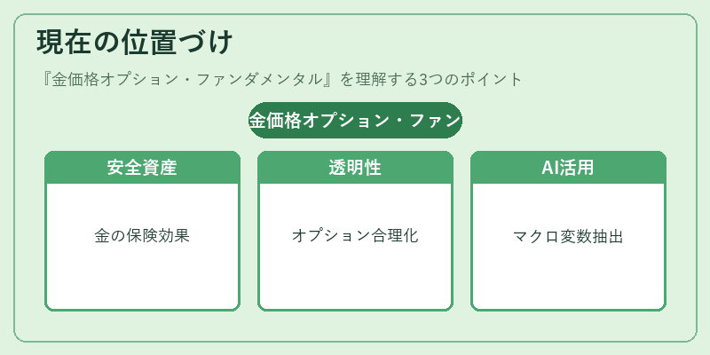現在の位置づけ（金価格オプション・ファンダメンタル）の図解