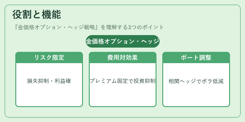 役割と機能(金価格オプション・ヘッジ戦略)の図解