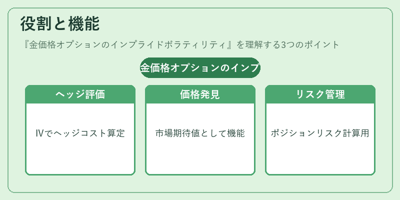 役割と機能（金価格オプションのインプライドボラティリティ）の図解