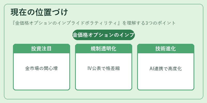 現在の位置づけ（金価格オプションのインプライドボラティリティ）の図解