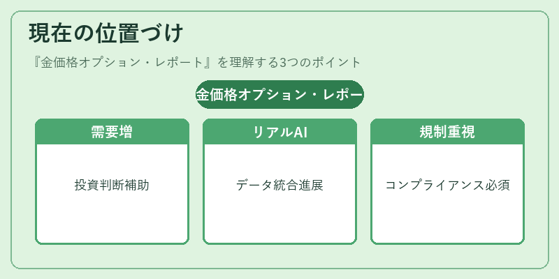 現在の位置づけ(金価格オプション・レポート)の図解