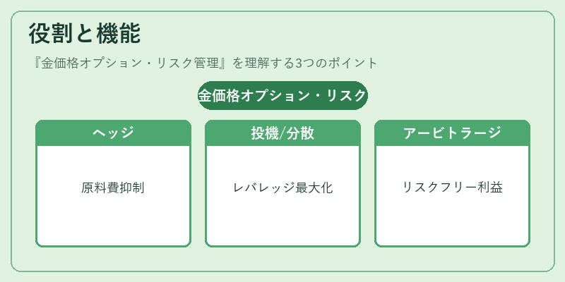 役割と機能（金価格オプション・リスク管理）の図解
