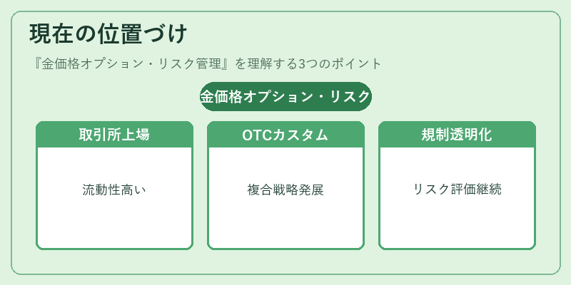 現在の位置づけ（金価格オプション・リスク管理）の図解