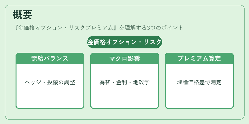 概要(金価格オプション・リスクプレミアム)の図解