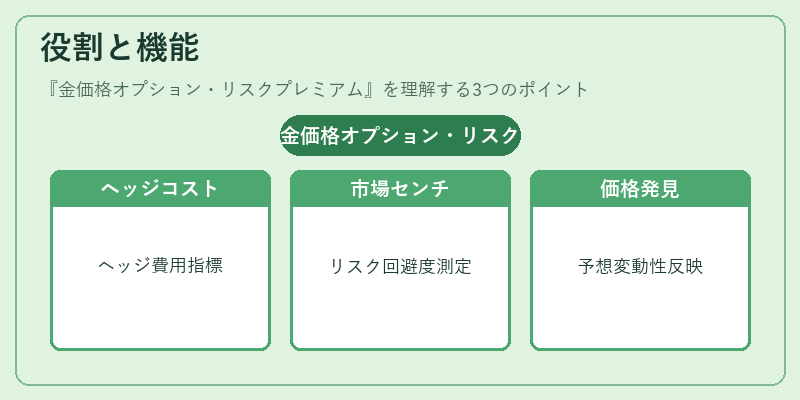 役割と機能(金価格オプション・リスクプレミアム)の図解
