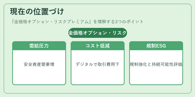 現在の位置づけ(金価格オプション・リスクプレミアム)の図解