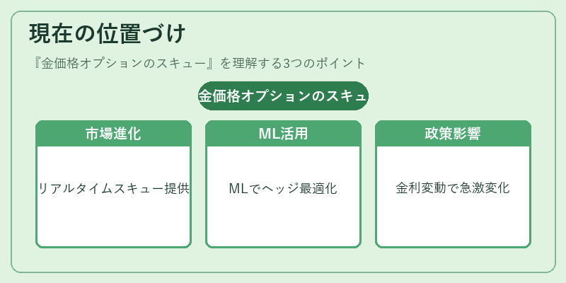 現在の位置づけ（金価格オプションのスキュー）の図解