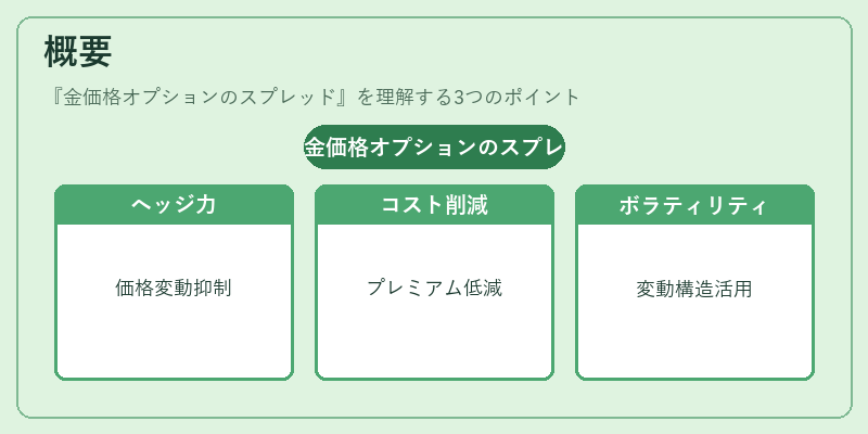 概要（金価格オプションのスプレッド）の図解