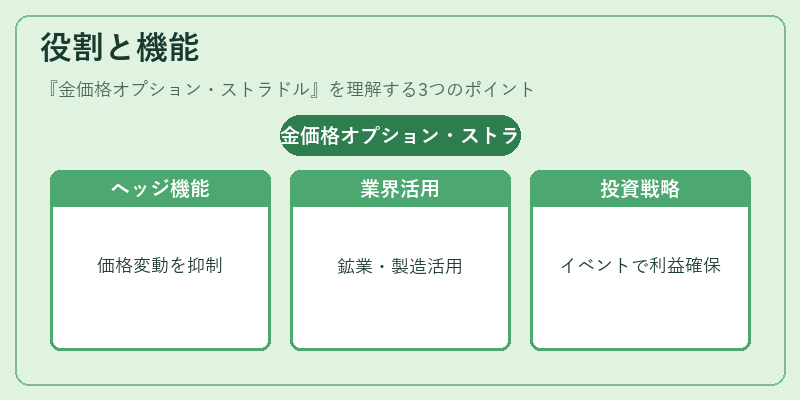役割と機能（金価格オプション・ストラドル）の図解