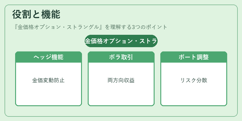 役割と機能（金価格オプション・ストラングル）の図解