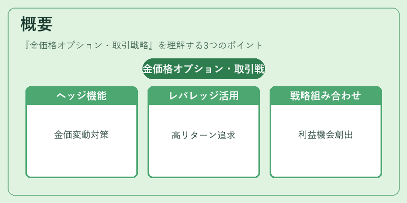 概要（金価格オプション・取引戦略）の図解