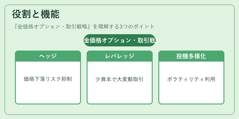 役割と機能（金価格オプション・取引戦略）の図解