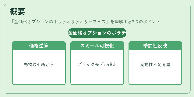 概要（金価格オプションのボラティリティサーフェス）の図解