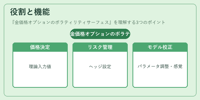 役割と機能（金価格オプションのボラティリティサーフェス）の図解