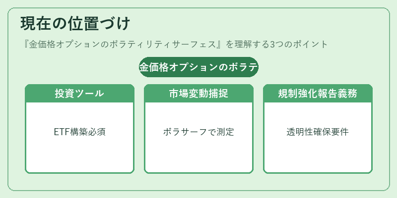 現在の位置づけ（金価格オプションのボラティリティサーフェス）の図解