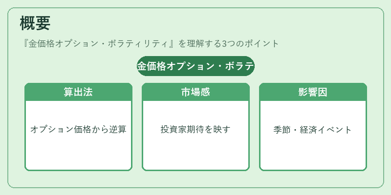 概要（金価格オプション・ボラティリティ）の図解