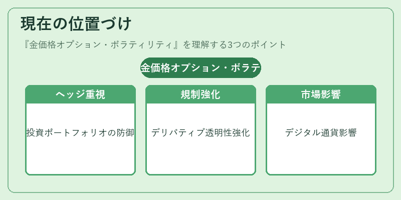 現在の位置づけ（金価格オプション・ボラティリティ）の図解