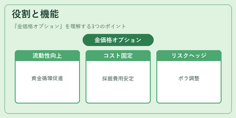 役割と機能（金価格オプション）の図解