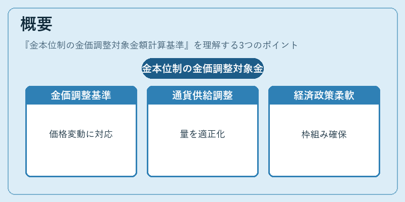 概要（金本位制の金価調整対象金額計算基準）の図解