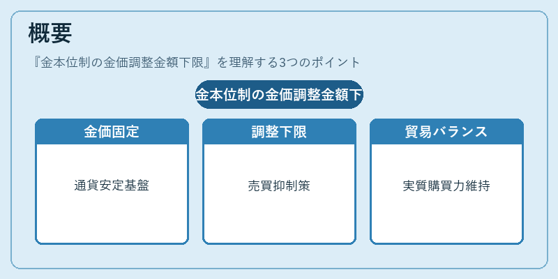 概要（金本位制の金価調整金額下限）の図解