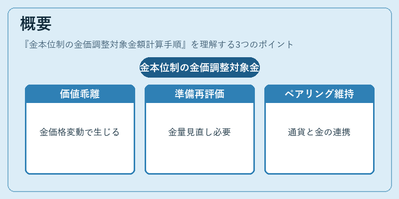 概要（金本位制の金価調整対象金額計算手順）の図解