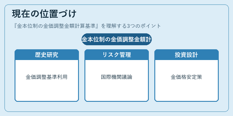 現在の位置づけ(金本位制の金価調整金額計算基準)の図解