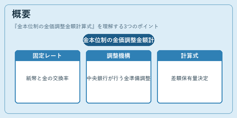概要（金本位制の金価調整金額計算式）の図解