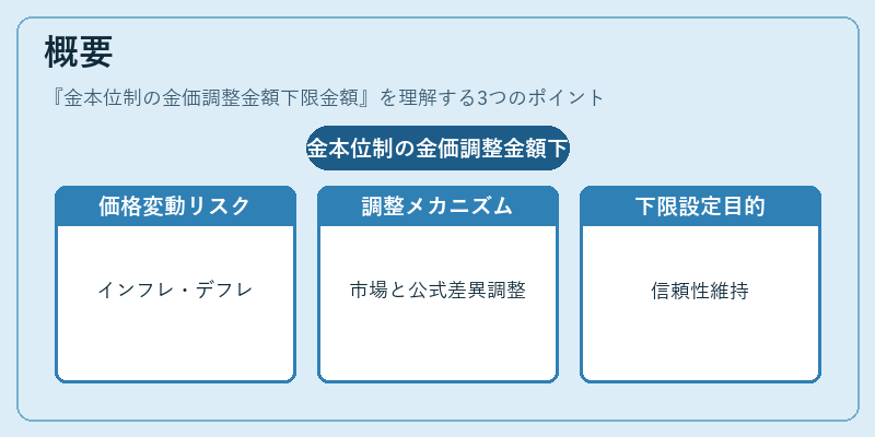 概要（金本位制の金価調整金額下限金額）の図解