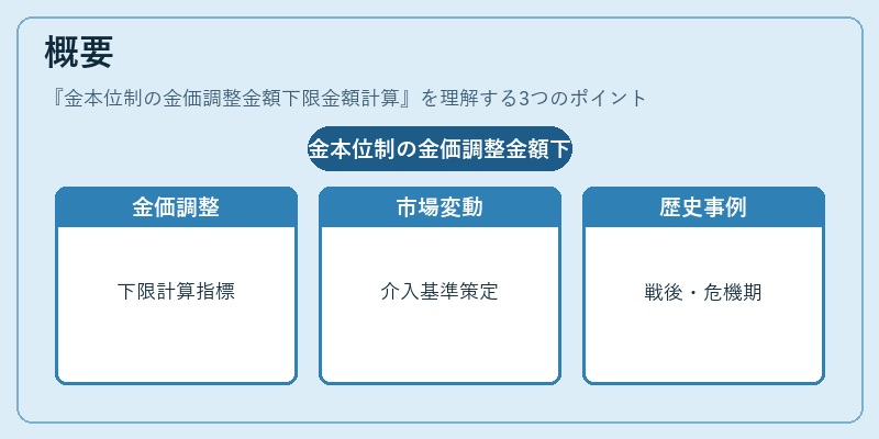 概要（金本位制の金価調整金額下限金額計算）の図解