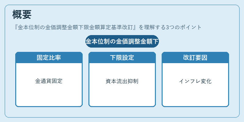 概要（金本位制の金価調整金額下限金額算定基準改訂）の図解