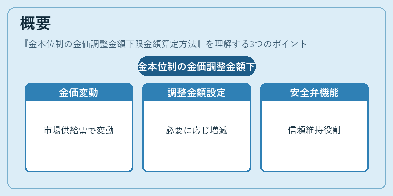 概要(金本位制の金価調整金額下限金額算定方法)の図解