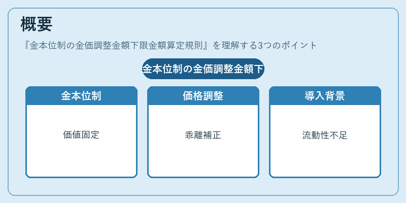 概要（金本位制の金価調整金額下限金額算定規則）の図解