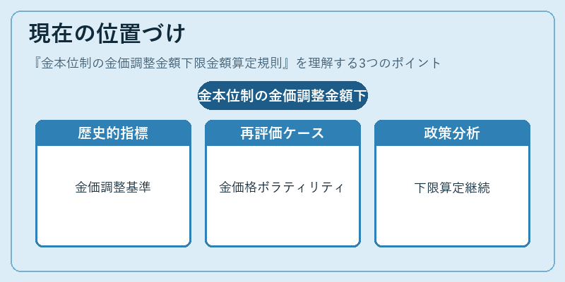 現在の位置づけ（金本位制の金価調整金額下限金額算定規則）の図解