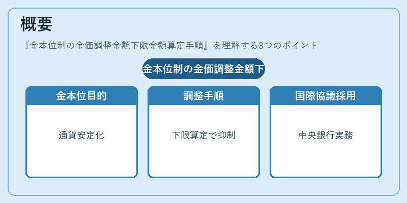 概要（金本位制の金価調整金額下限金額算定手順）の図解